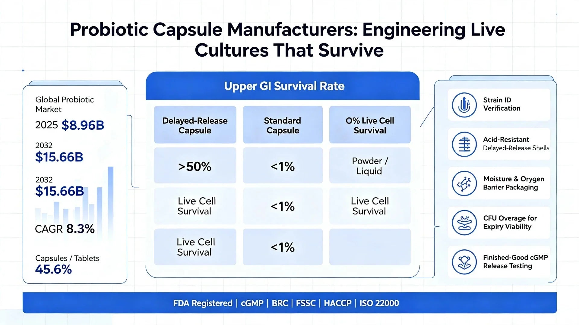 Probiotic Capsule Manufacturers: Engineering Live Cultures That Survive